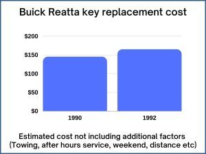 Buick Reatta key replacement cost - estimate only
