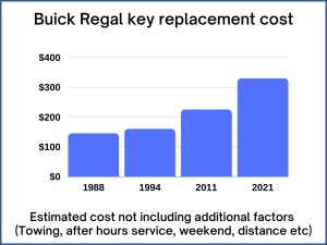 Buick Regal key replacement cost - estimate only