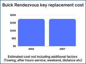Buick Rendezvous key replacement cost - estimate only