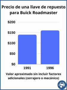 Precio de una llave de repuesto para Buick Roadmaster - precio estimado.