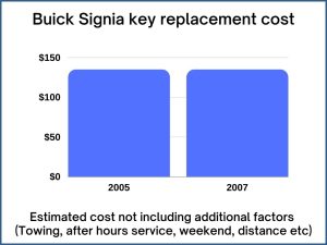 Buick Signia key replacement cost - estimate only