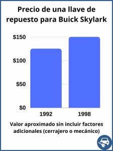 Precio de una llave de repuesto para Buick Skylark - precio estimado.