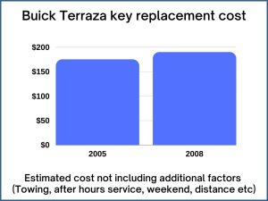 Buick Terraza key replacement cost - estimate only