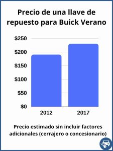 Precio de una llave de repuesto para Buick Verano - precio estimado.