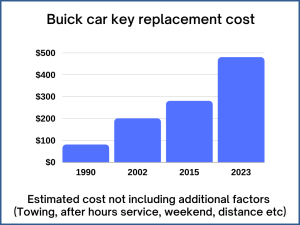 Buick key replacement cost - Estimate 
