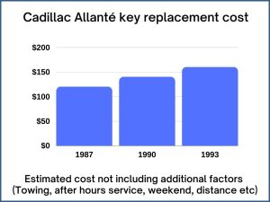 Cadillac Allanté key replacement cost - estimate only