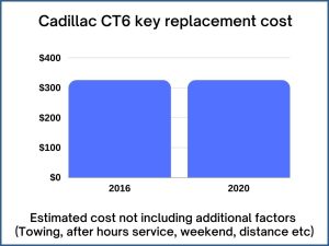 Cadillac CT6 key replacement cost - estimate only