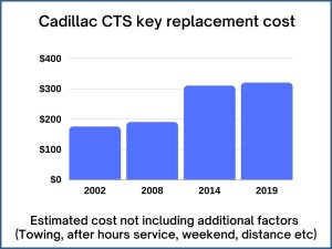 Cadillac CTS key replacement cost - estimate only