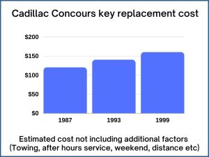 Cadillac Concours key replacement cost - estimate only
