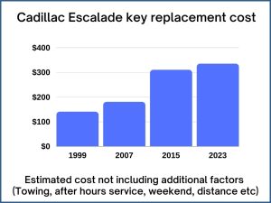 Cadillac Escalade key replacement cost - estimate only