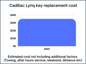 Cadillac Lyriq key replacement cost - estimate only