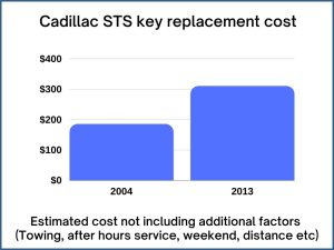Cadillac STS key replacement cost - estimate only