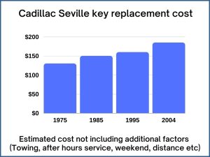 Cadillac Seville key replacement cost - estimate only