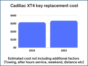Cadillac XT4 key replacement cost - estimate only