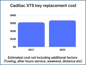 Cadillac XT5 key replacement cost - estimate only