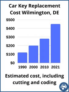 Car keys replacement cost in Wilmington, DE 