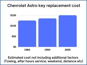Chevrolet Astro key replacement cost - estimate only