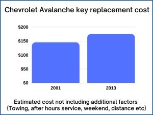 Chevrolet Avalanche key replacement cost - estimate only