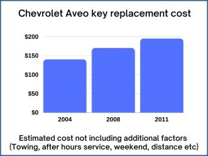 Chevrolet Aveo key replacement cost - estimate only
