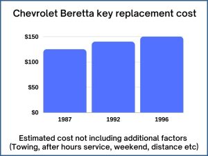 Chevrolet Beretta key replacement cost - estimate only
