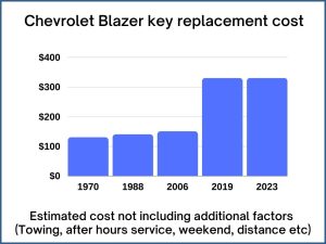 Chevrolet Blazer key replacement cost - estimate only