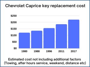 Chevrolet Caprice key replacement cost - estimate only