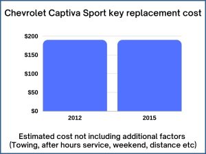 Chevrolet Captiva Sport key replacement cost - estimate only