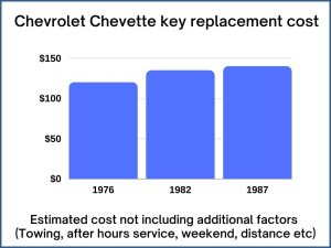 Chevrolet Chevette key replacement cost - estimate only