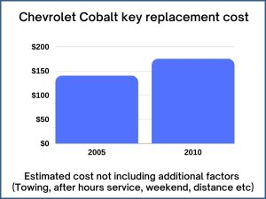 Chevrolet Cobalt key replacement cost - estimate only