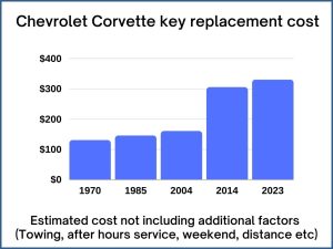 Chevrolet Corvette key replacement cost - estimate only