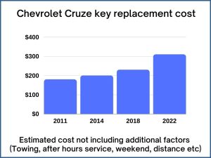 Chevrolet Cruze key replacement cost - estimate only