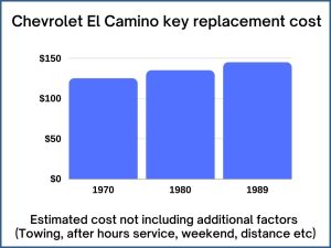 Chevrolet El Camino key replacement cost - estimate only