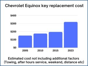 Chevrolet Equinox key replacement cost - estimate only