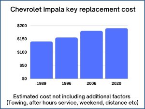 Chevrolet Impala key replacement cost - estimate only