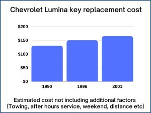 Chevrolet Lumina key replacement cost - estimate only