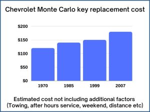 Chevrolet Monte Carlo key replacement cost - estimate only