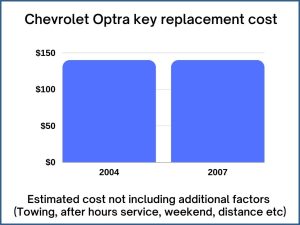 Chevrolet Optra key replacement cost - estimate only