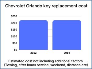 Chevrolet Orlando key replacement cost - estimate only