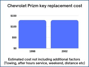 Chevrolet Prizm key replacement cost - estimate only