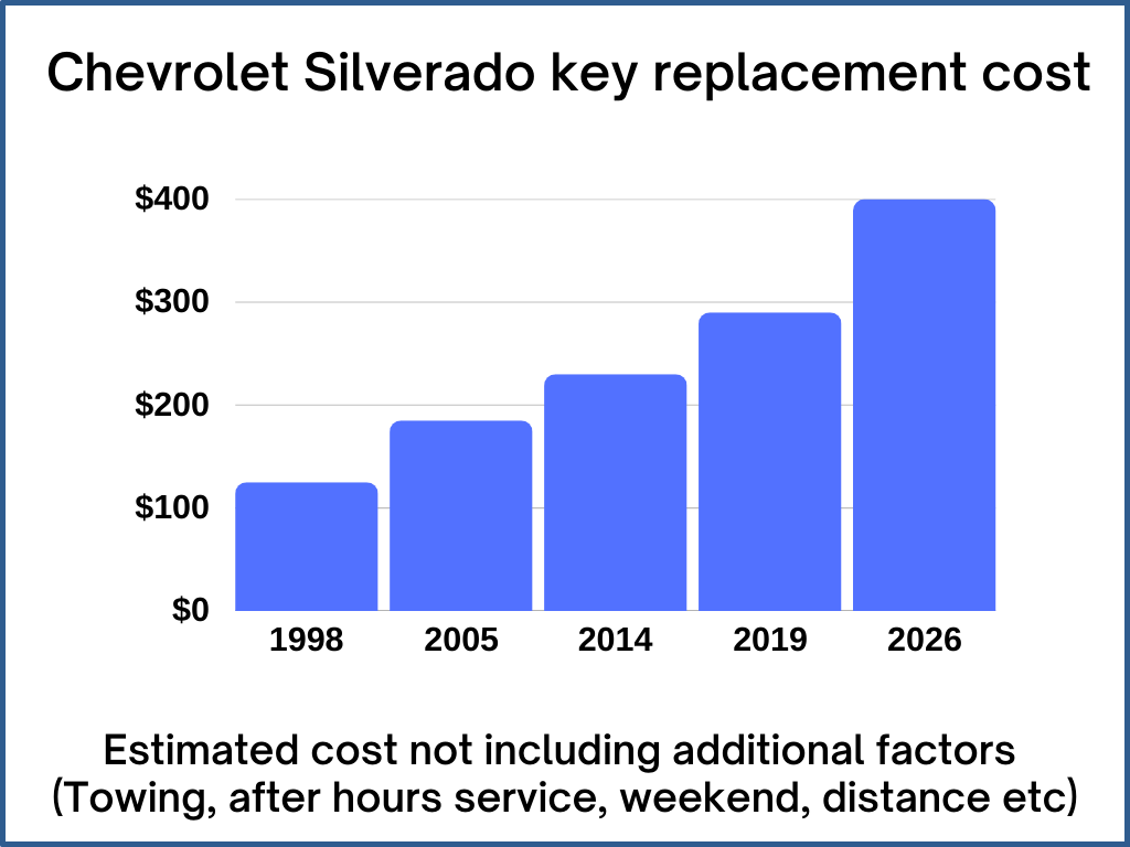 Chevrolet Silverado key replacement estimated cost graph 2026