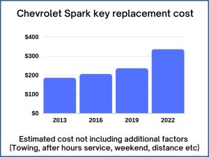 Chevrolet Spark key replacement cost - estimate only