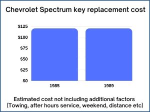 Chevrolet Spectrum key replacement cost - estimate only