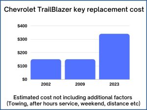Chevrolet TrailBlazer key replacement cost - estimate only