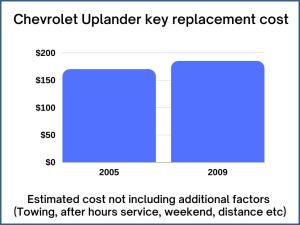 Chevrolet Uplander key replacement cost - estimate only