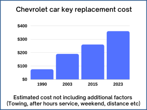 Chevy key replacement cost - Price depends on a few factors (location, type of key, and more)