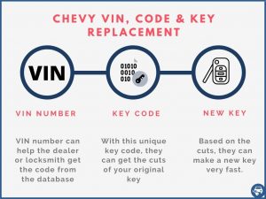 Chevy key replacement by VIN number explained