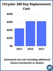 Chrysler 200 key replacement cost - estimate only