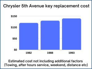 Chrysler 5th Avenue key replacement cost - estimate only