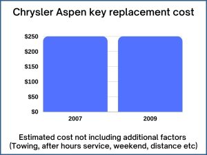 Chrysler Aspen key replacement cost - estimate only