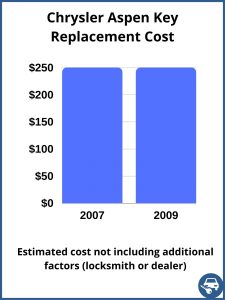 Chrysler Aspen key replacement cost - estimate only